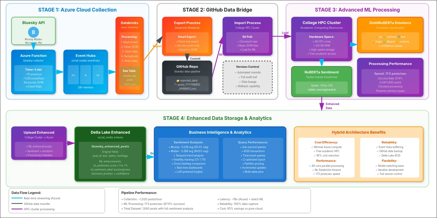 Full System Architecture Diagram