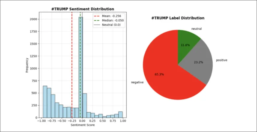 Sentiment Distribution Chart