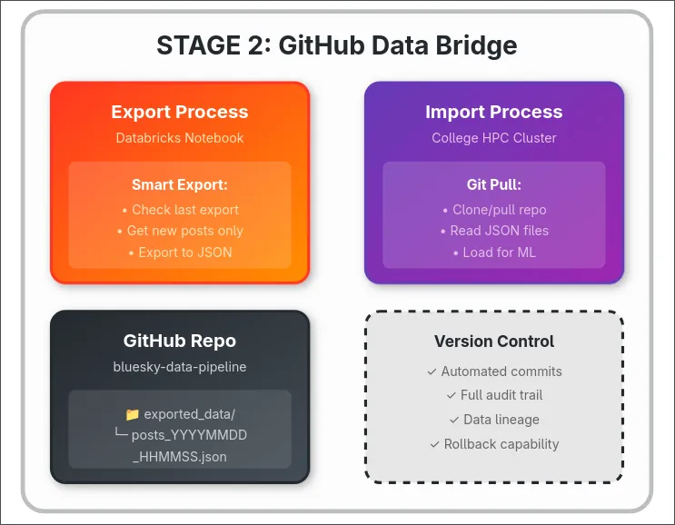 Stage 2: Stream Processing