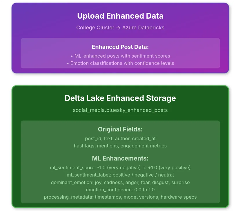 Stage 4: ML Processing